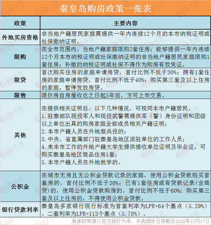 買房必看秦皇島2021年購房政策一張表