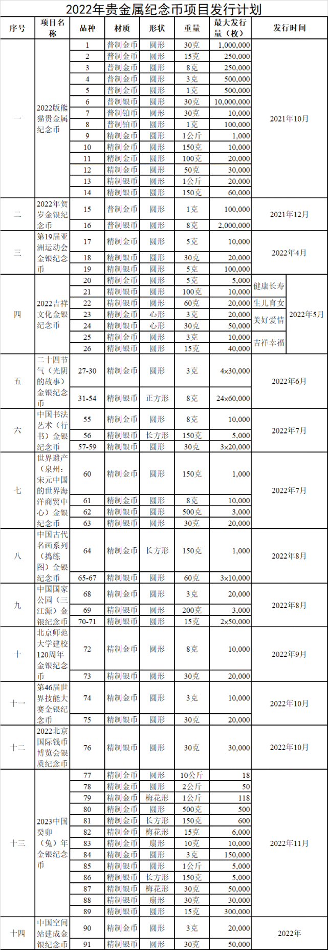 2022年纪念币发行计划图片