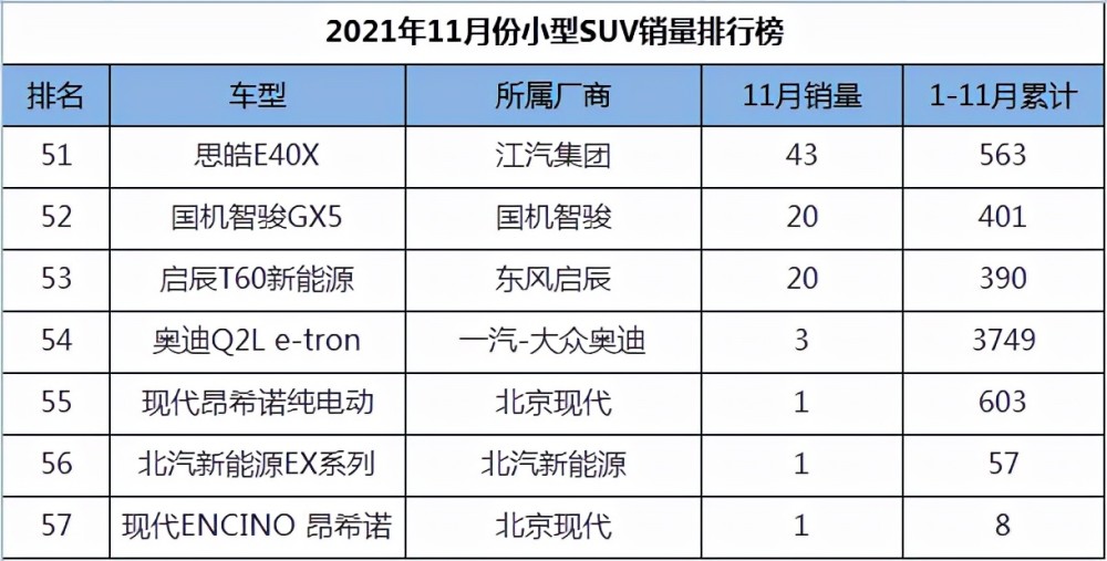 自主小型suv销量排行榜_11月小型SUV销量排行榜,名爵ZS力压本田双星,国产车集体发威