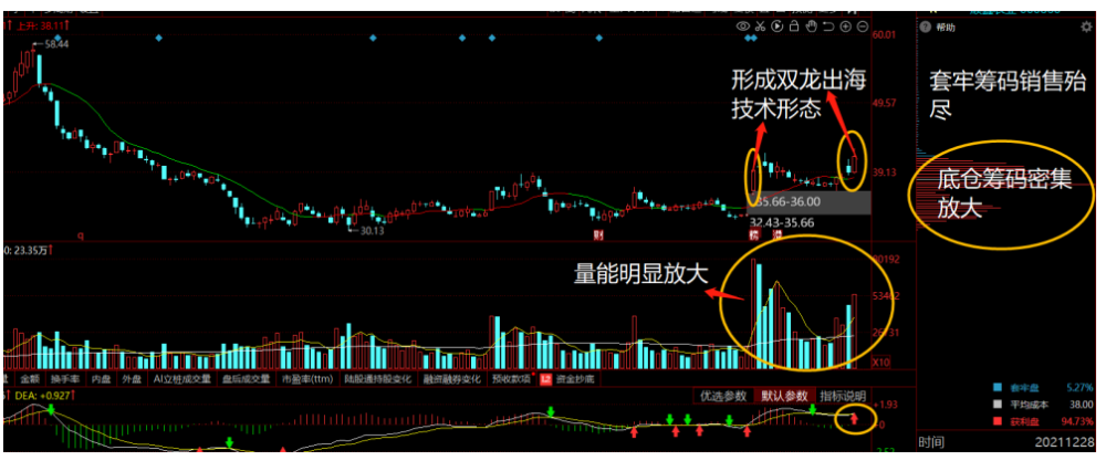 上方套牢籌碼銷售殆盡,在財富線上形成雙龍出海技術形態,表明主力資金