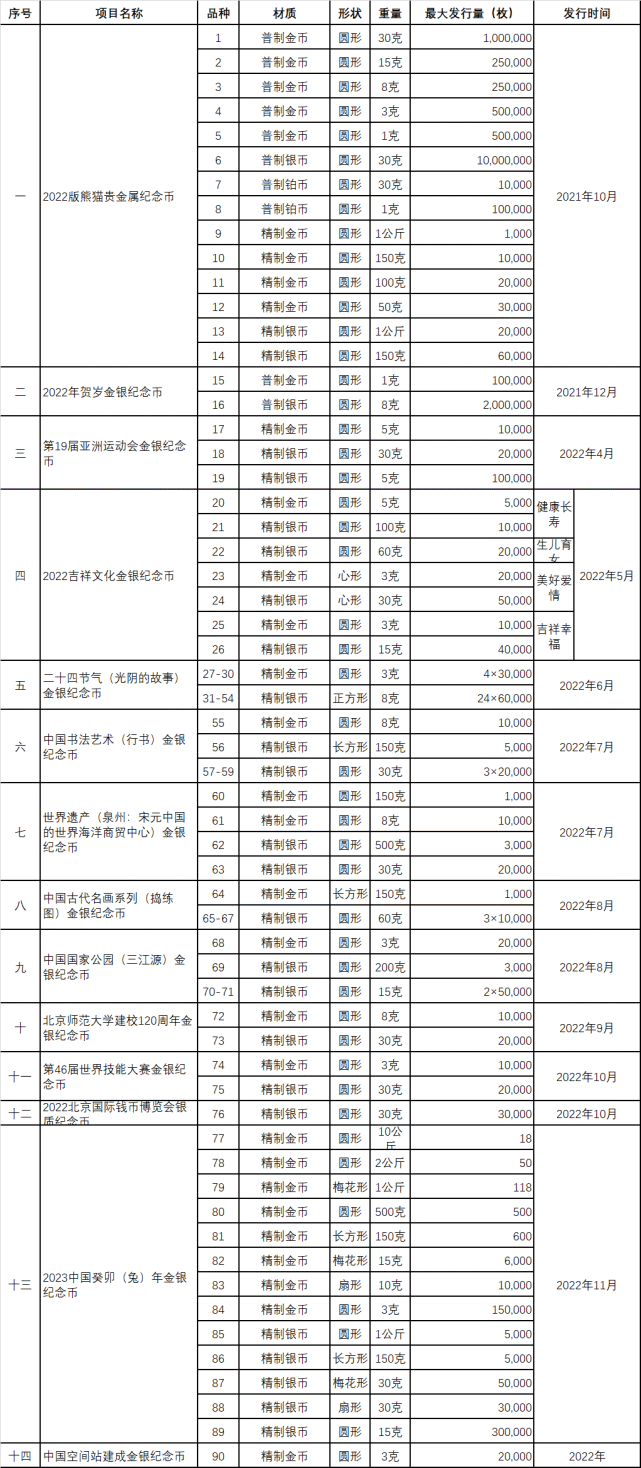 2022年纪念币发行计划图片