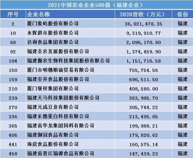 达利福源圣农入选2021中国农业企业500强