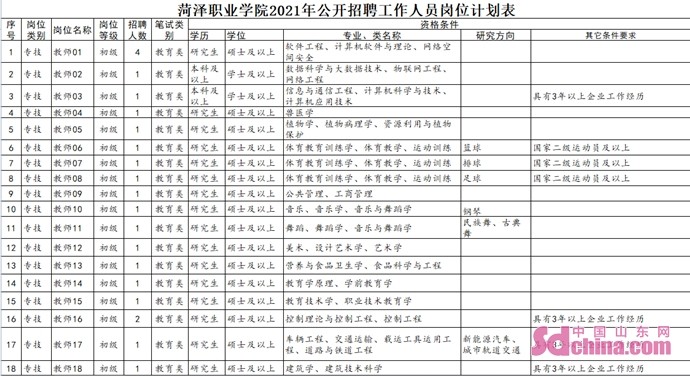 菏澤職業學院發佈2021年公開招聘簡章