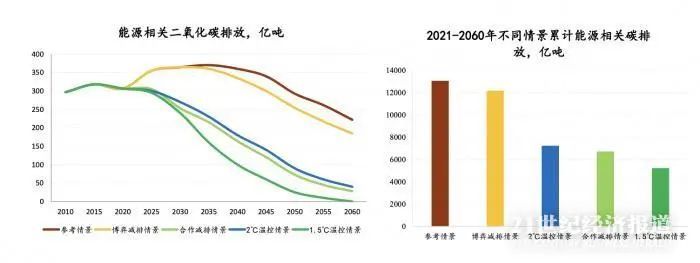lol押注正规app:中国石油发布《2060年世界与中国能源展望》