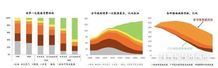 lol押注正规app:中国石油发布《2060年世界与中国能源展望》