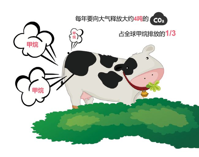 畜牧产业也是加剧全球暖化速度的元凶之一,只会吃草反刍的乳牛和肉牛