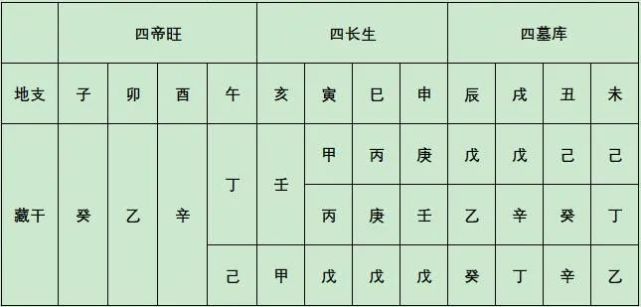 易学小知识:十二地支藏干怎么记?