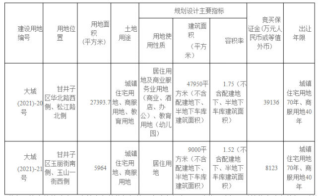 土拍预告 甘区 高新5宗地块即将摘牌入市 容积率 大连市自然资源局 地块 甘井子区 住宅用地 商服用地