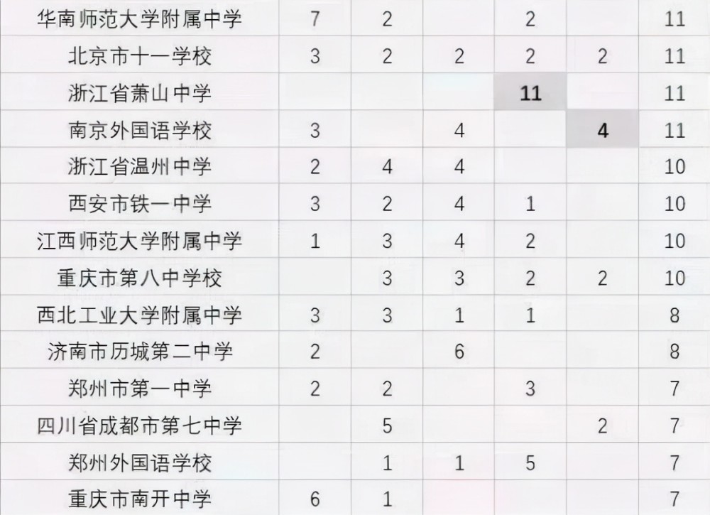 衡水中学并没有被替代依旧是最强中学重庆南开发挥失利