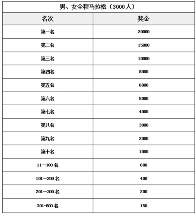 最新阔别两年完赛前1000名都有奖金的豪气马拉松回来了