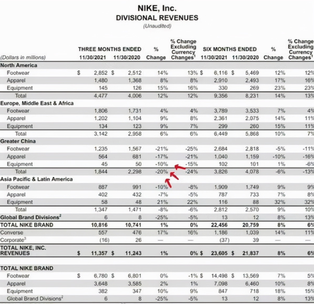 耐克在中国销量大跌原因竟是越南工厂停产事实果真如此