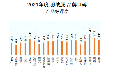 首頁資訊中國品牌口碑指數2021年度羽絨服報告