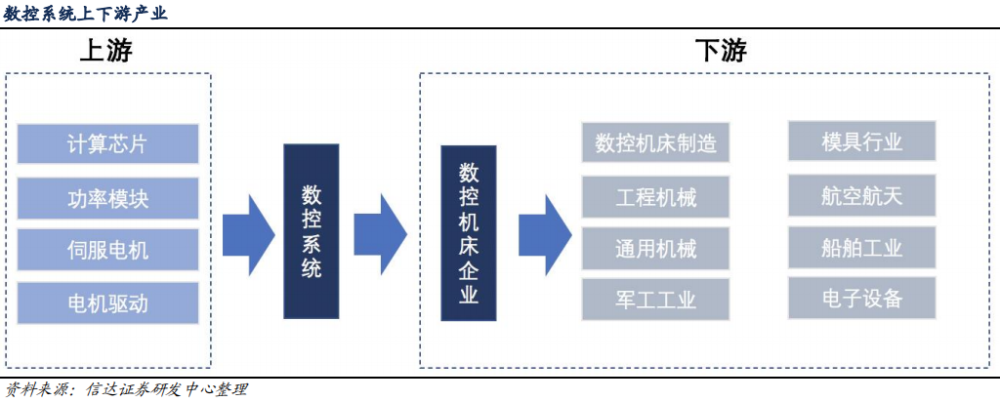 智能制造系列工业母机发展再提速核心单元数控系统最收益产业链深度