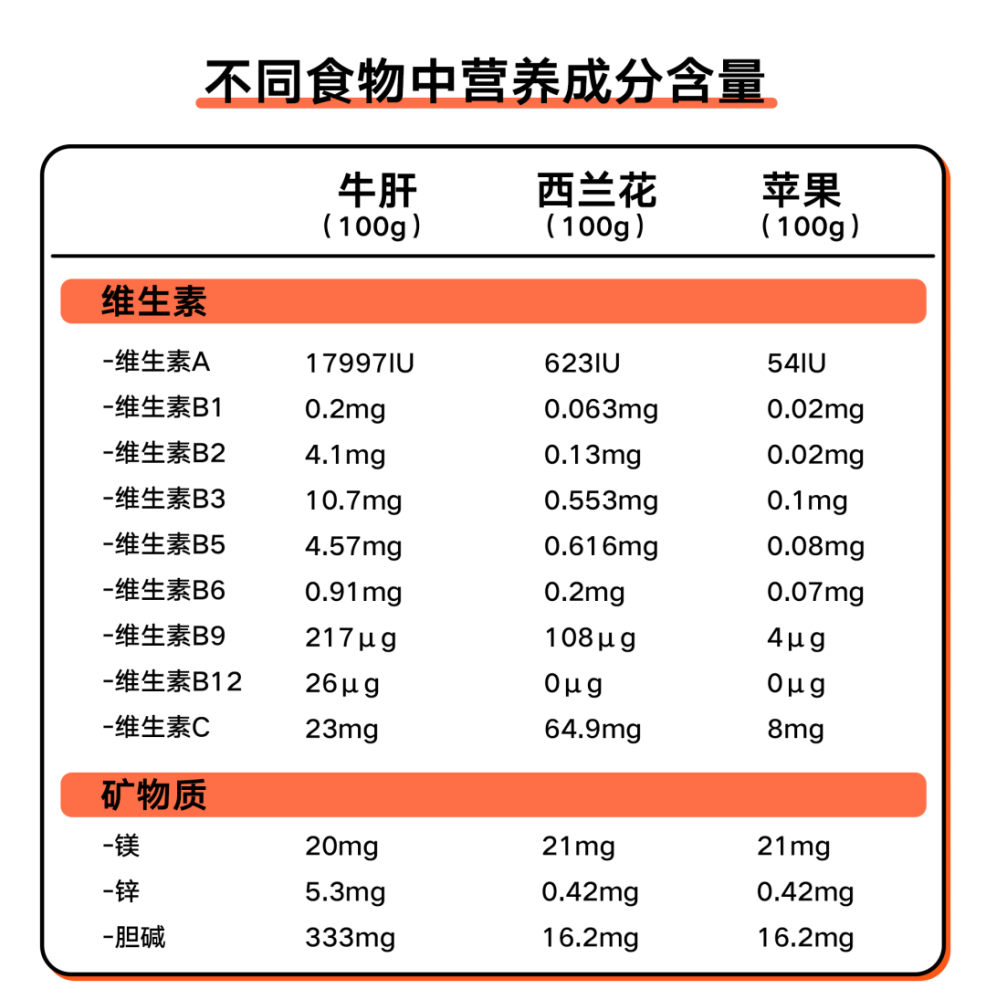 你看:肝臟可謂是「維生素大戶」,相較而言,蔬菜水果可就遜色多了!