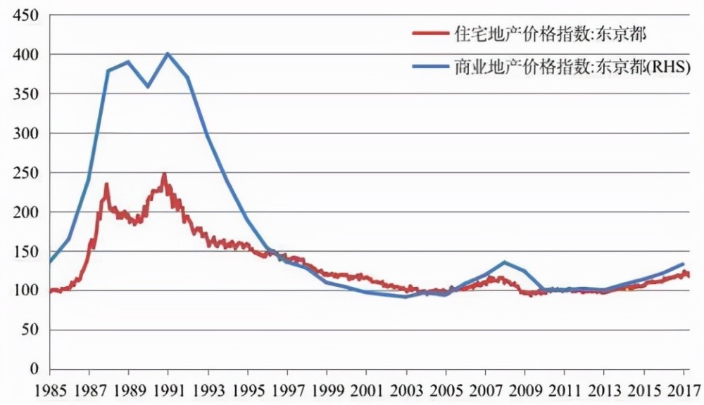 日本房地產泡沫破滅前總價值是經濟的391而我國已經超過400