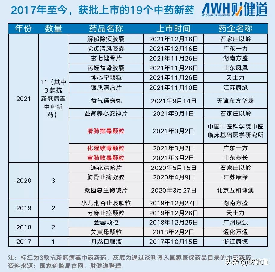 其中中藥新藥達3款,分別為化溼敗毒顆粒(2021年獲批),宣肺敗毒顆粒