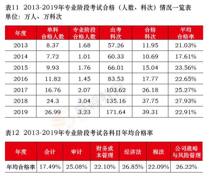 考證答疑考cpa和acca哪個難度更高