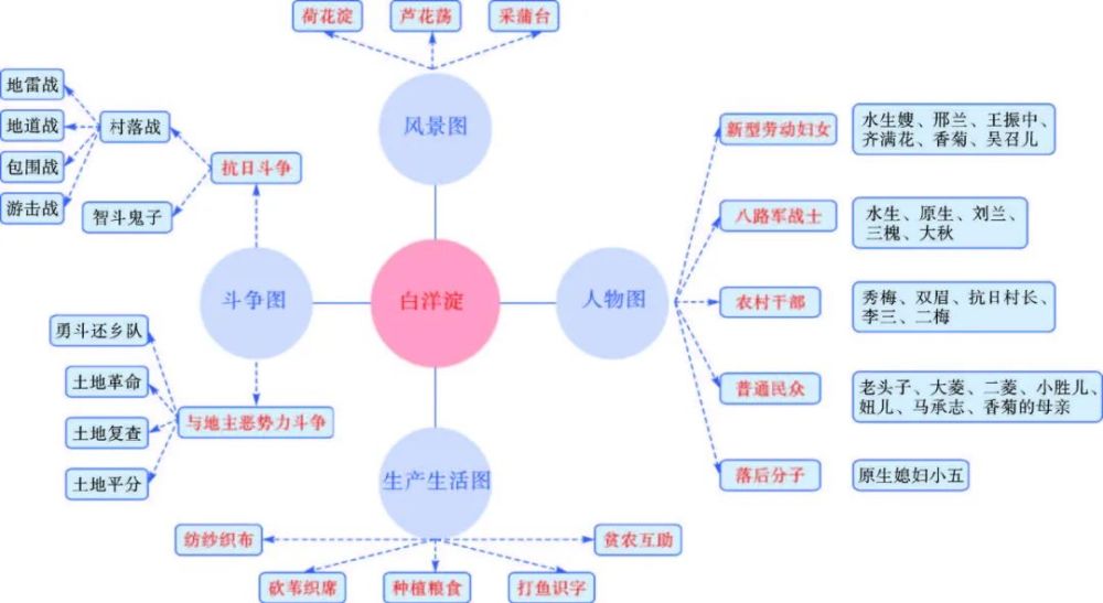 一幅《白洋淀纪事》思维导图.