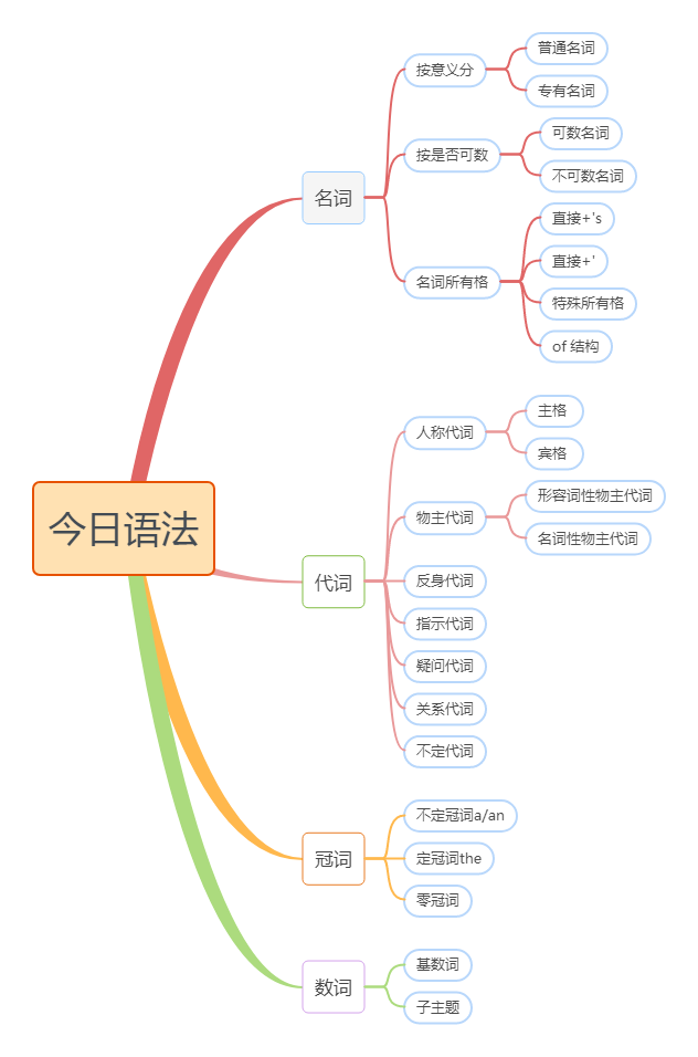 今日语法 名词 代词 冠词 数词 腾讯新闻