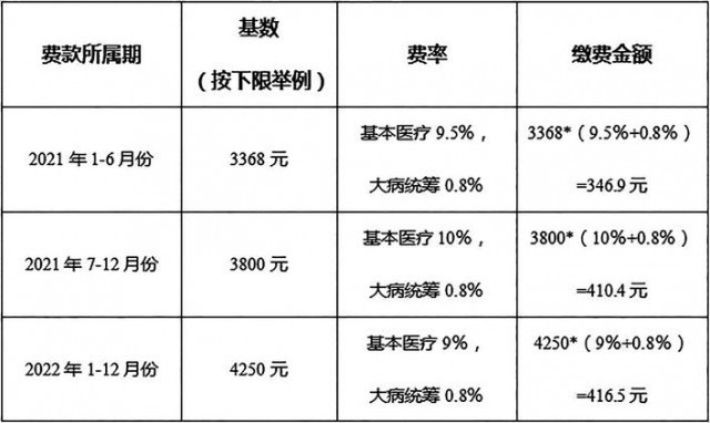 基本医疗保险缴费比例_养老医疗和失业保险缴费比例_基本医疗保险单位和个人缴费比例