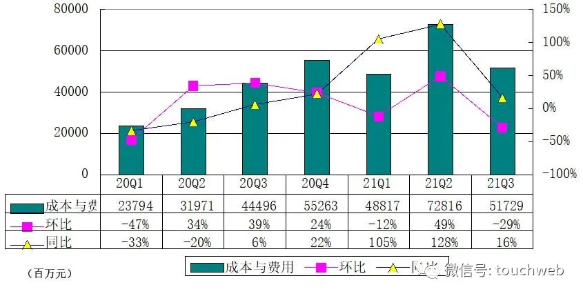 图解滴滴IPO后首份季报：营收427亿环比降11％亏损扩大外研一起点三年级上册英语跟读