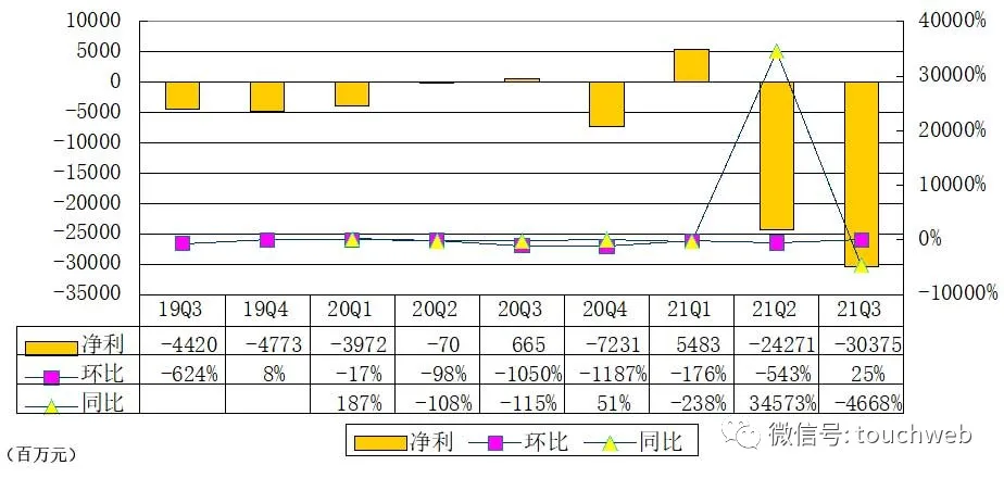 图解滴滴IPO后首份季报：营收427亿环比降11％亏损扩大外研一起点三年级上册英语跟读