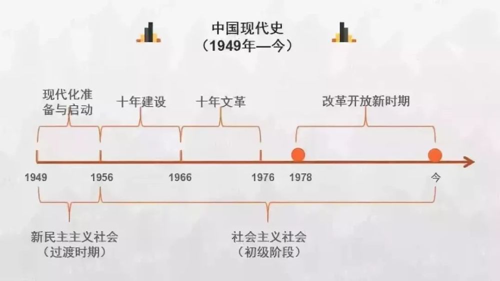 2022年最新版高考历史各朝各代时间轴必须收藏