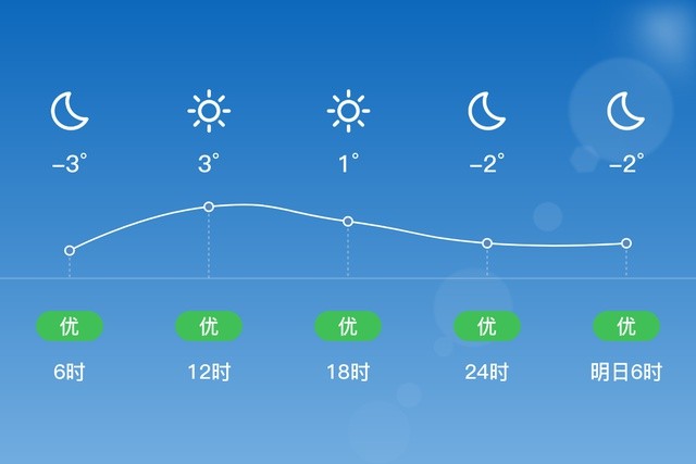 济南长清1230晴44南风3级空气质量优