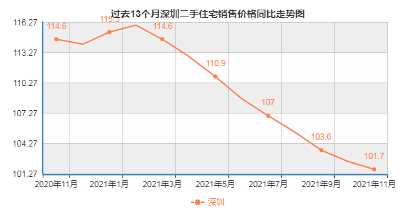 過去13個月深圳二手住宅銷售價格同比走勢圖