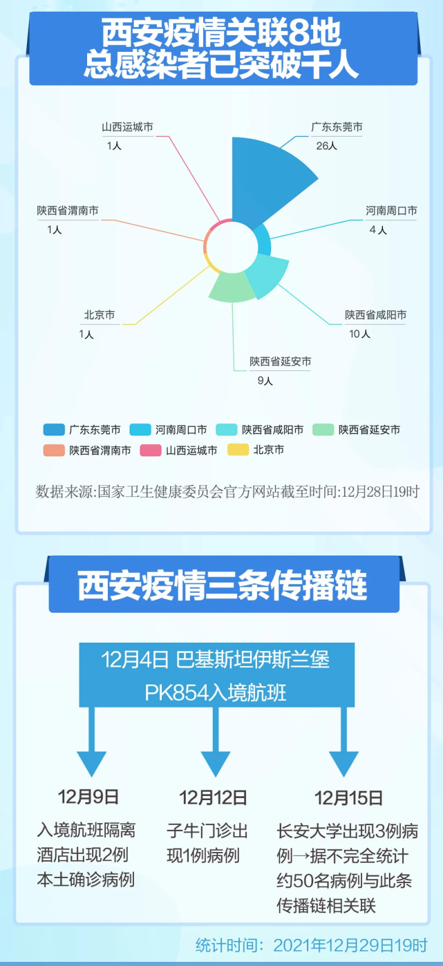 本轮疫情确诊病例已超千人,关联8地