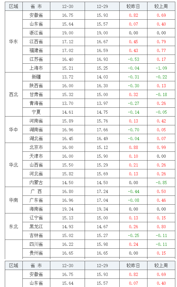 2021年12月30日全国生猪价格行情表