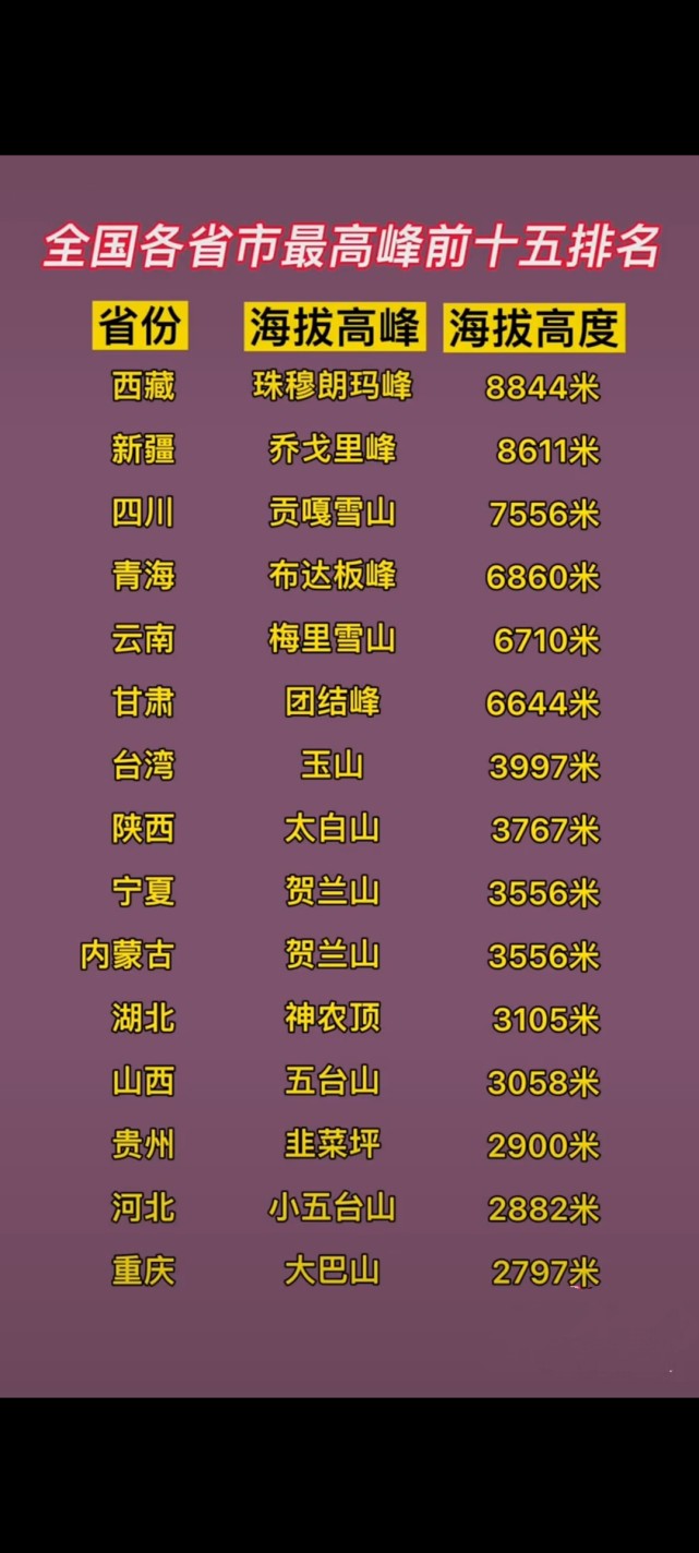 全国各省市最高峰前十五排名