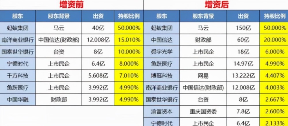 增资后蚂蚁集团仍持股50%为第一大股东,但是第二大股东中国信达持股20
