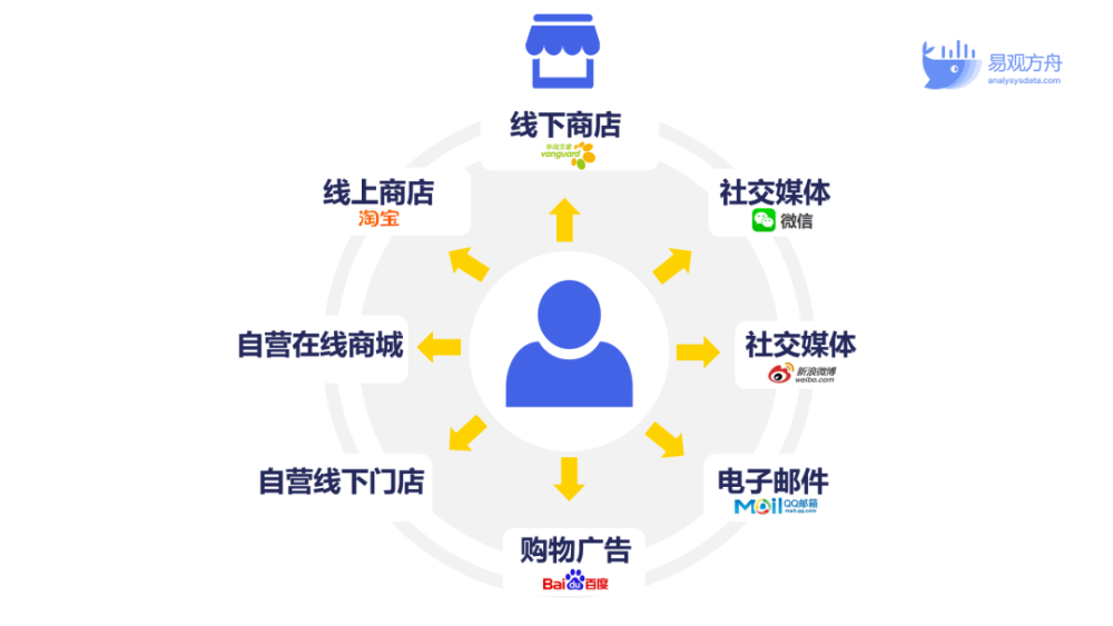 6000字干货带你一文读懂全渠道零售与多渠道零售