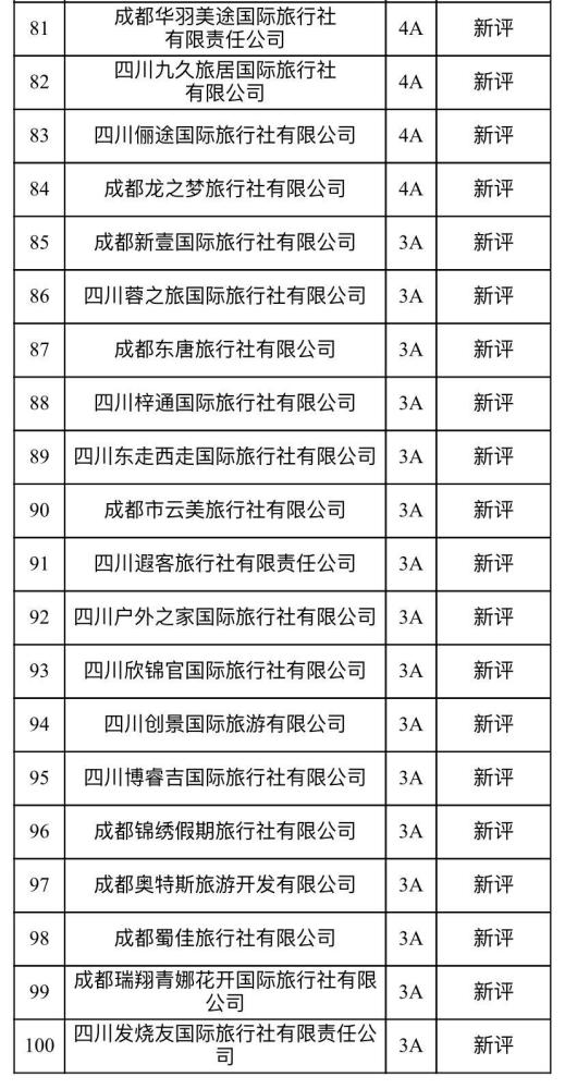 成都旅行社排行榜_100家旅行社上榜!成都诚信等级旅行社评定复核结果公布