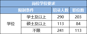 7%的職位無基層工作經歷限制對基層工作經歷要求寬泛,本次省直系統