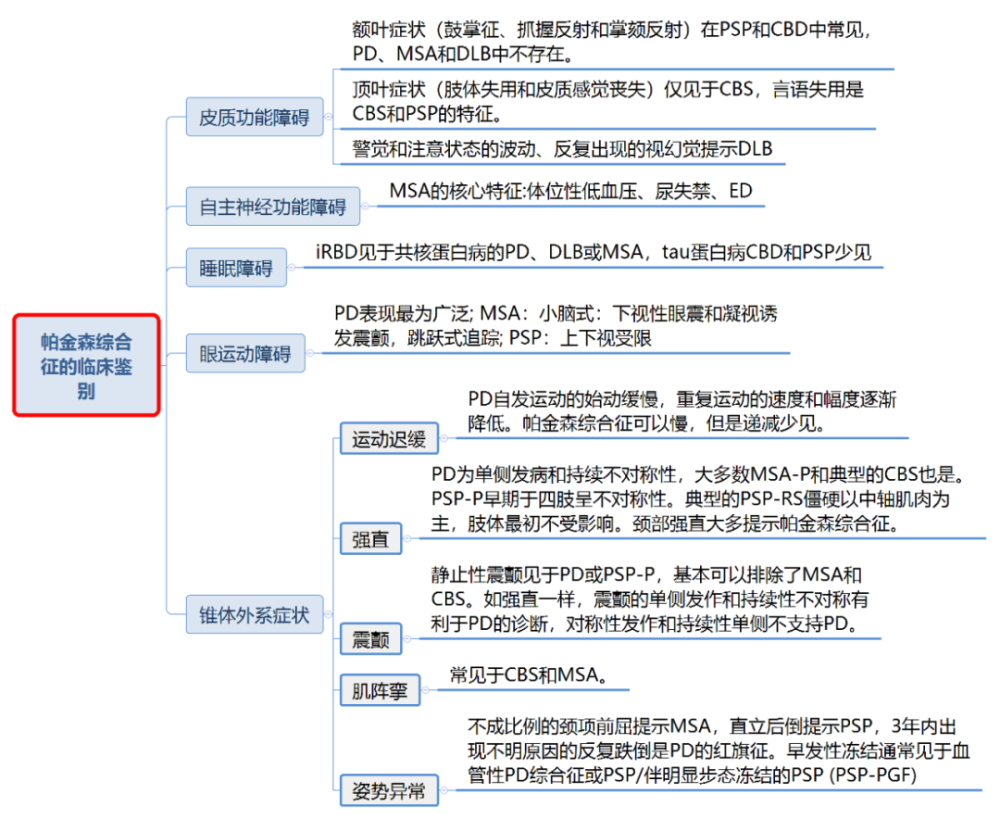 帕金森综合征的临床鉴别一张思维导图全掌握