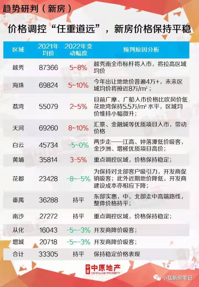 房價停滯的2021即將過去,2022年廣州房價怎麼走?