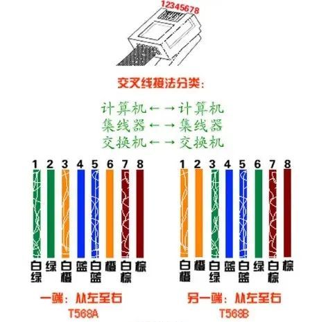 水晶头网线接法制作过程堪比一对一教学