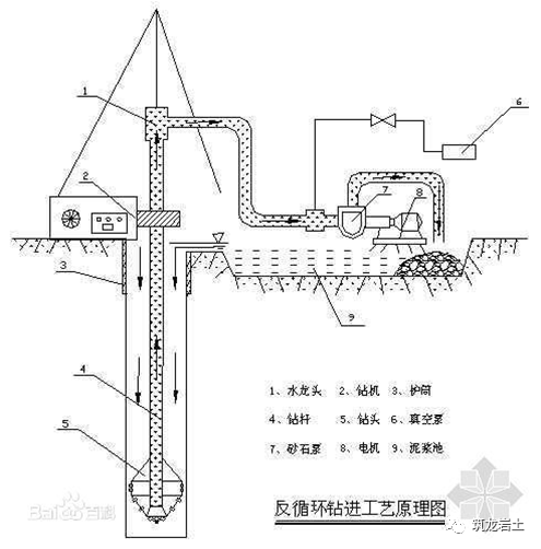 反循環泥漿護壁機械成孔灌注樁施工技術圖文詳解