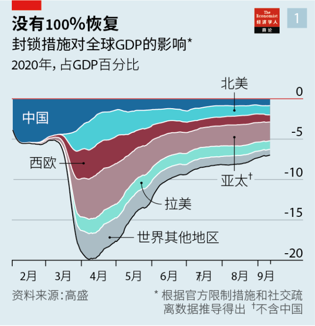 十張excel圖表,一覽疫情下,世界發生了什麼!