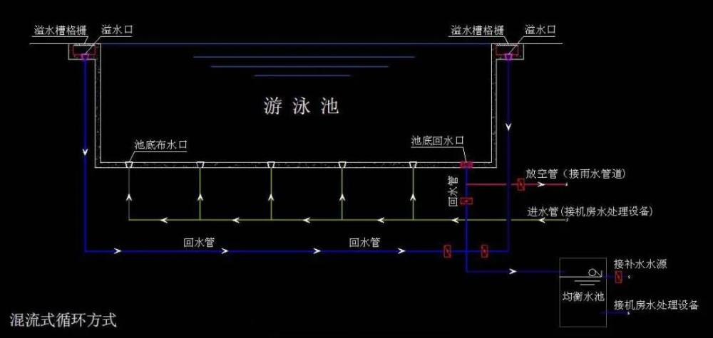 游泳池净化水系统的几种水循环方式如图所示