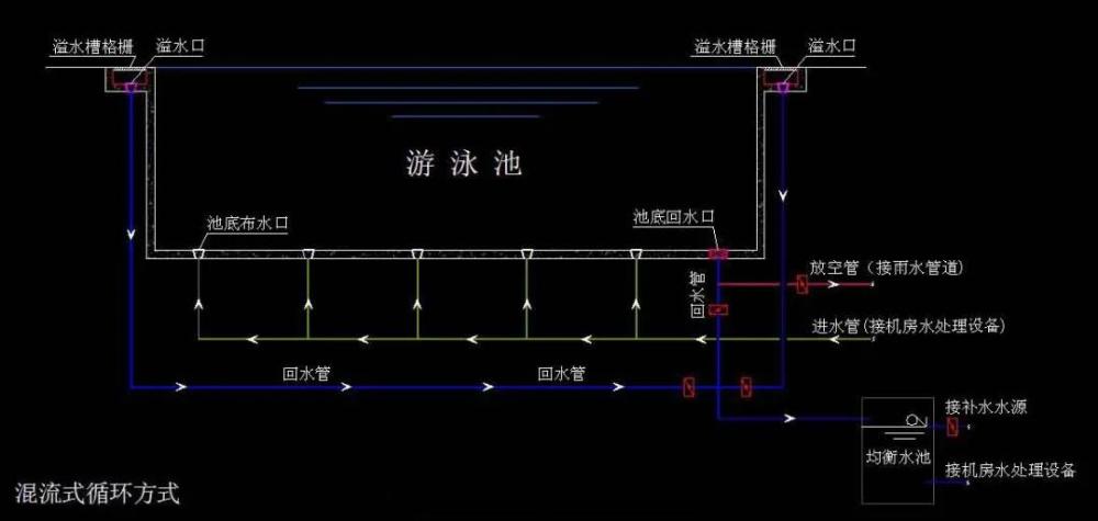 游泳池淨化水系統的幾種水循環方式如圖所示