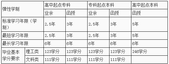 上表为西南石油大学往年的毕业要求,据此,高中起点专科毕业生理工类