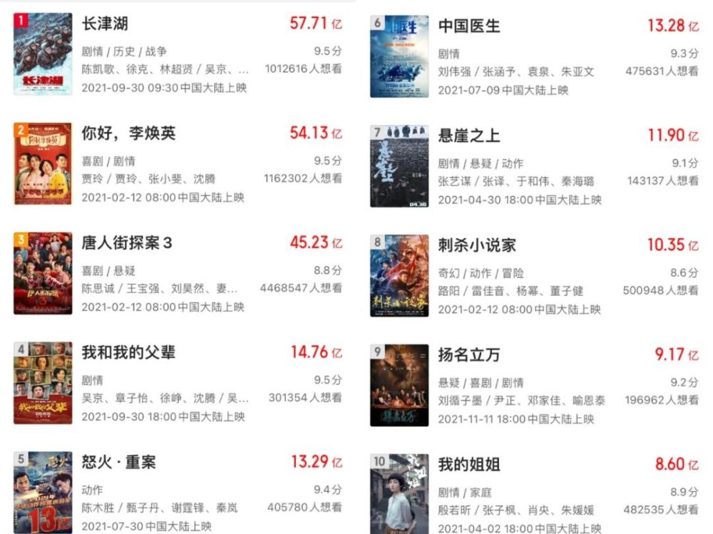 全球最卖座电影排行_2021年全球最卖座的20部电影榜单上线,第一宝座依旧没悬念