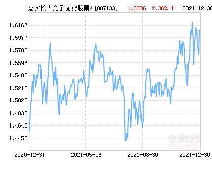 证券投资基金(简称:嘉实长青竞争优势股票a,代码007133)公布最新净值