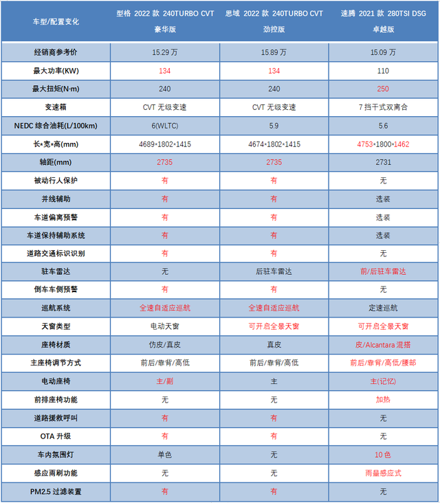 型格手动挡配置图片