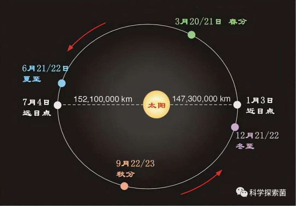 越近越热那为什么冬至地球靠近近日点夏至却靠近远日点