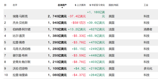 馬斯克榮登2021年全球億萬富豪榜首過去一年資產增加1180億美元