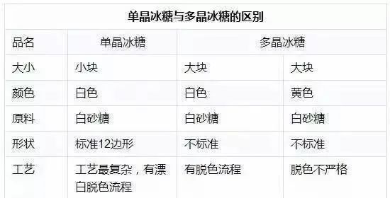冰糖选白色小块好还是黄色大块好